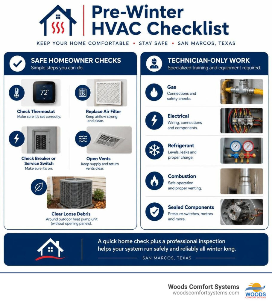 Pre-winter HVAC checklist showing safe homeowner checks and technician-only heating work infographic